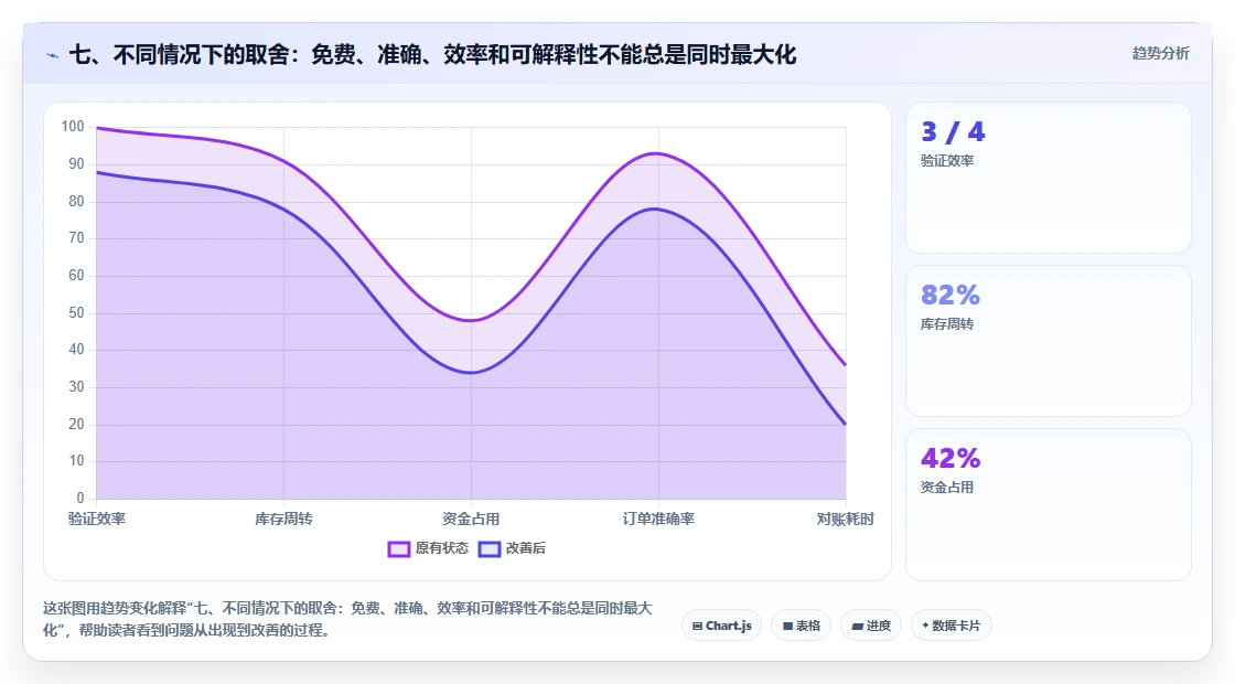 七、不同情况下的取舍：免费、准确、效率和可解释性不能总是同时最大化