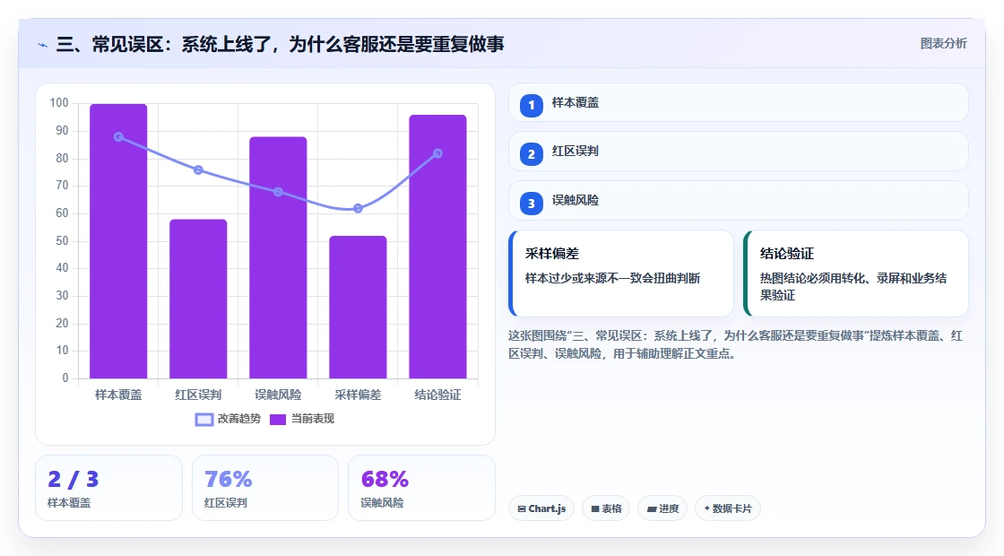 三、常见误区：系统上线了，为什么客服还是要重复做事