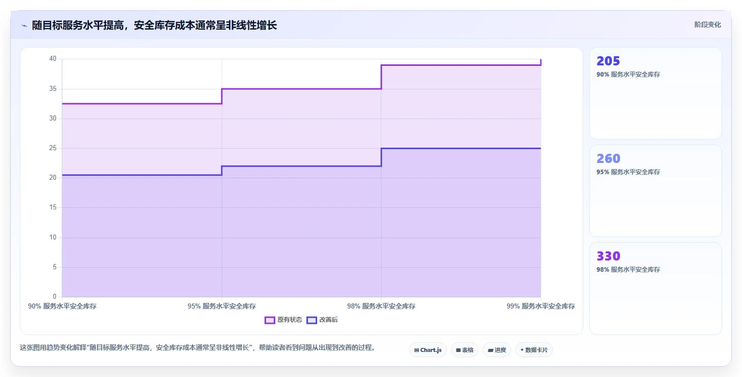 仓库安全库存管理选择标准：采购周期维度如何评估旺季准备