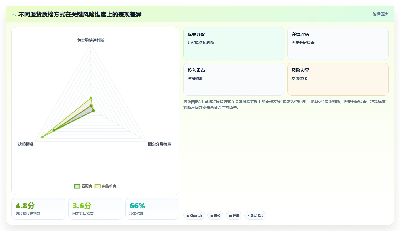 电商仓储管理：运营团队自查表：退货质检最容易出现的补货凭感觉