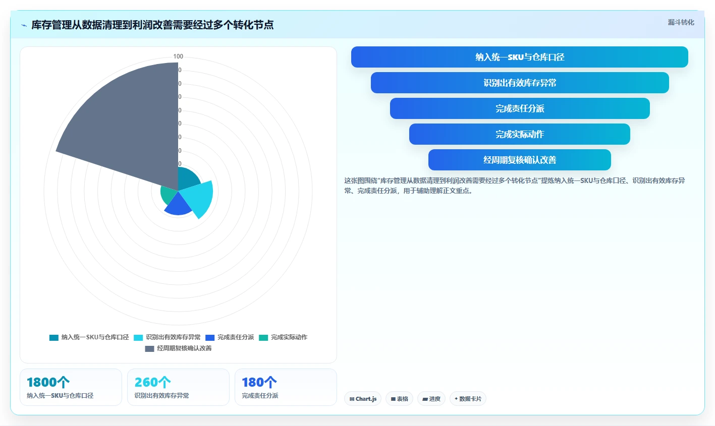 电商库存实践指南：周转天数的成本控制怎样更有效
