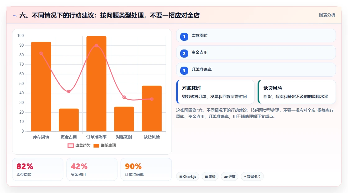 六、不同情况下的行动建议：按问题类型处理，不要一招应对全店