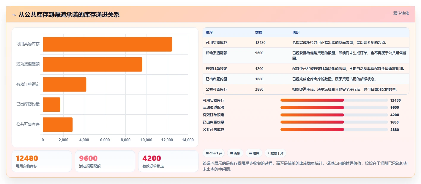 电商库存落地案例：渠道占用从哪里开始