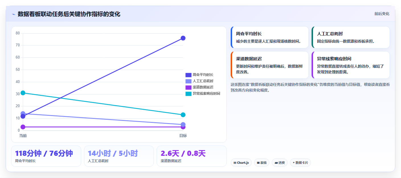 运营工具实用方法：围绕团队协作建立核心功能