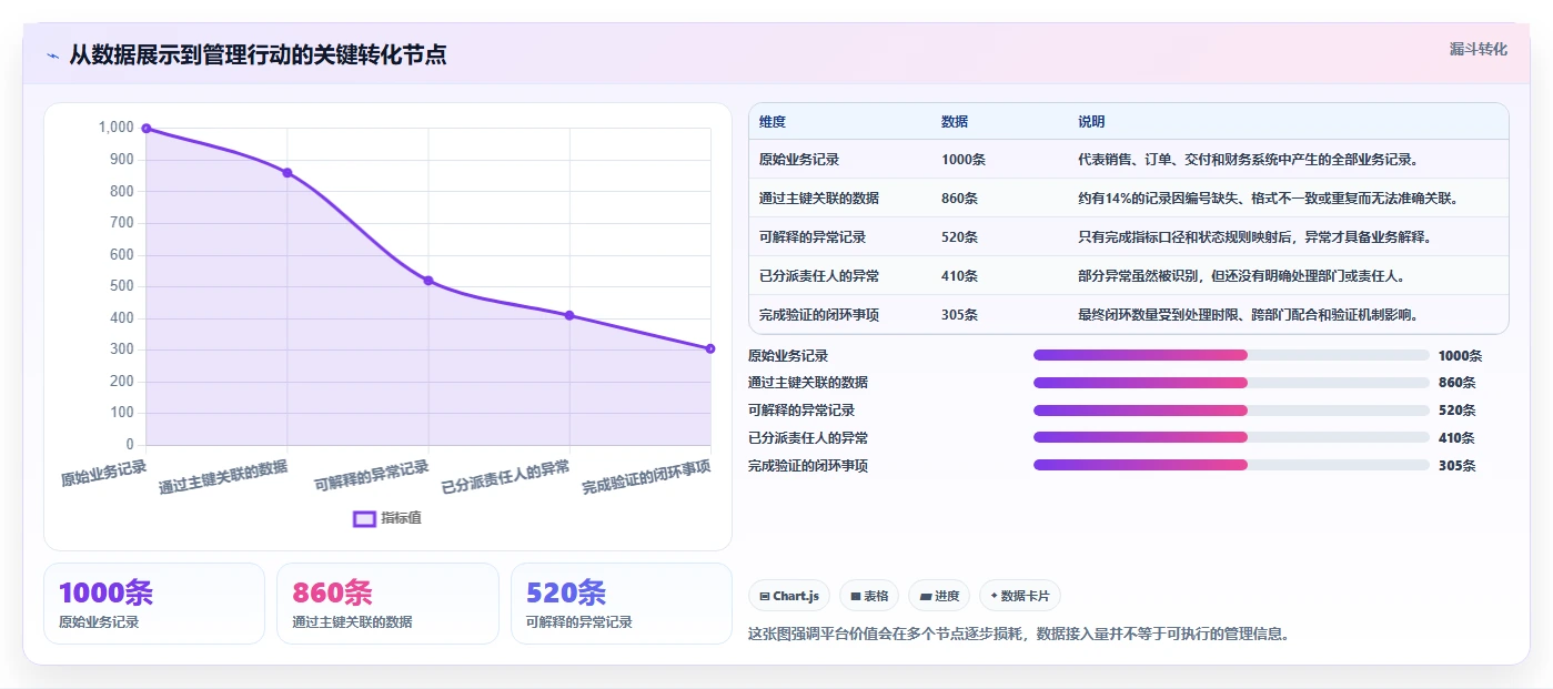 运营管理平台数据方法：用跨部门协作支撑标准化管理判断