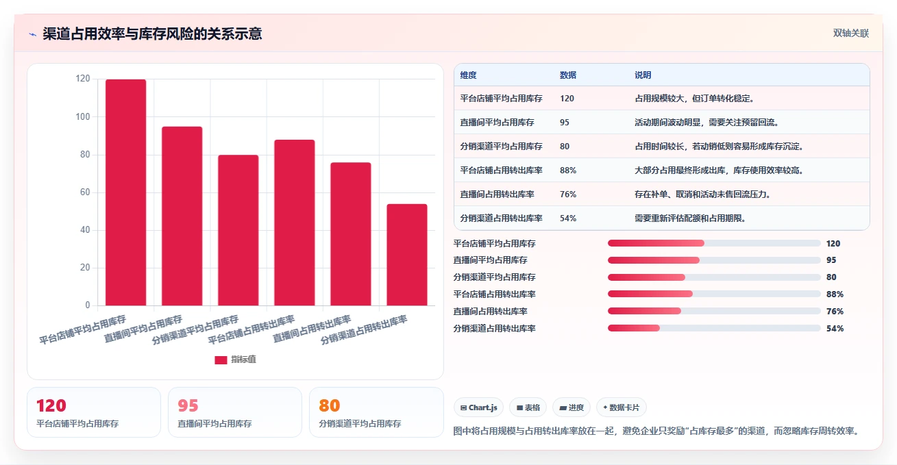 电商库存怎么管？以渠道占用为核心的流程设计方案