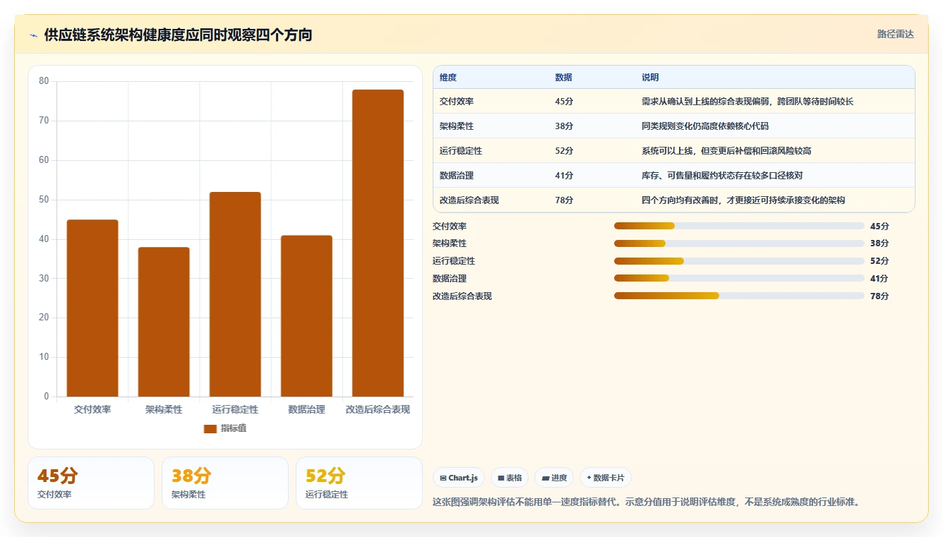 电商系统开发：供应链团队核心指标：判断系统架构是否正在缓解需求反复