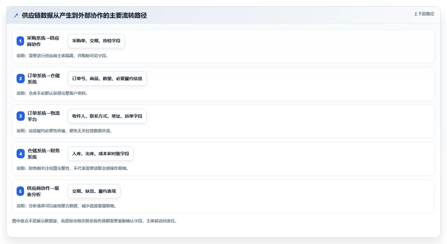 电商系统开发：供应链团队入门版复盘：围绕数据安全提炼下一步动作