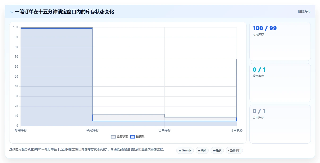 数据库存：技术负责人实操指南：围绕库存锁定解决“缓存不同步
