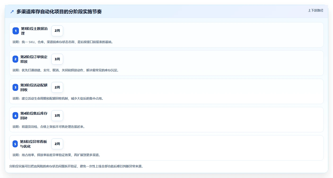 电商库存工作指南：用自动化方案解决渠道占用问题