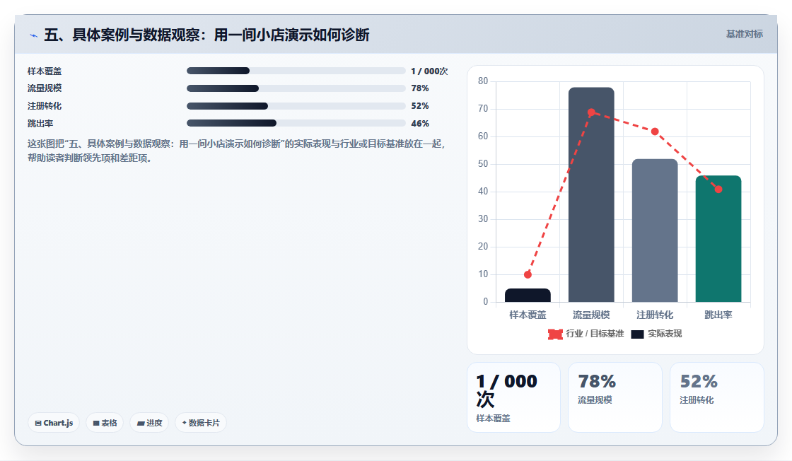 五、具体案例与数据观察：用一间小店演示如何诊断
