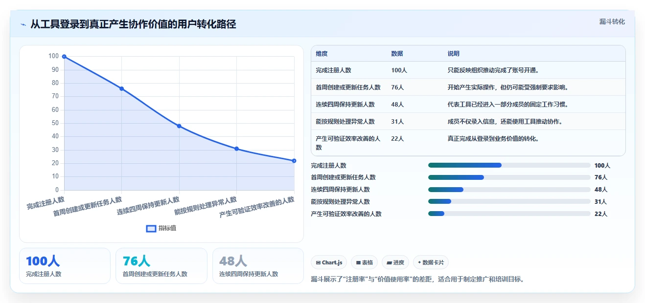 运营工具实用方法：围绕团队协作建立核心功能