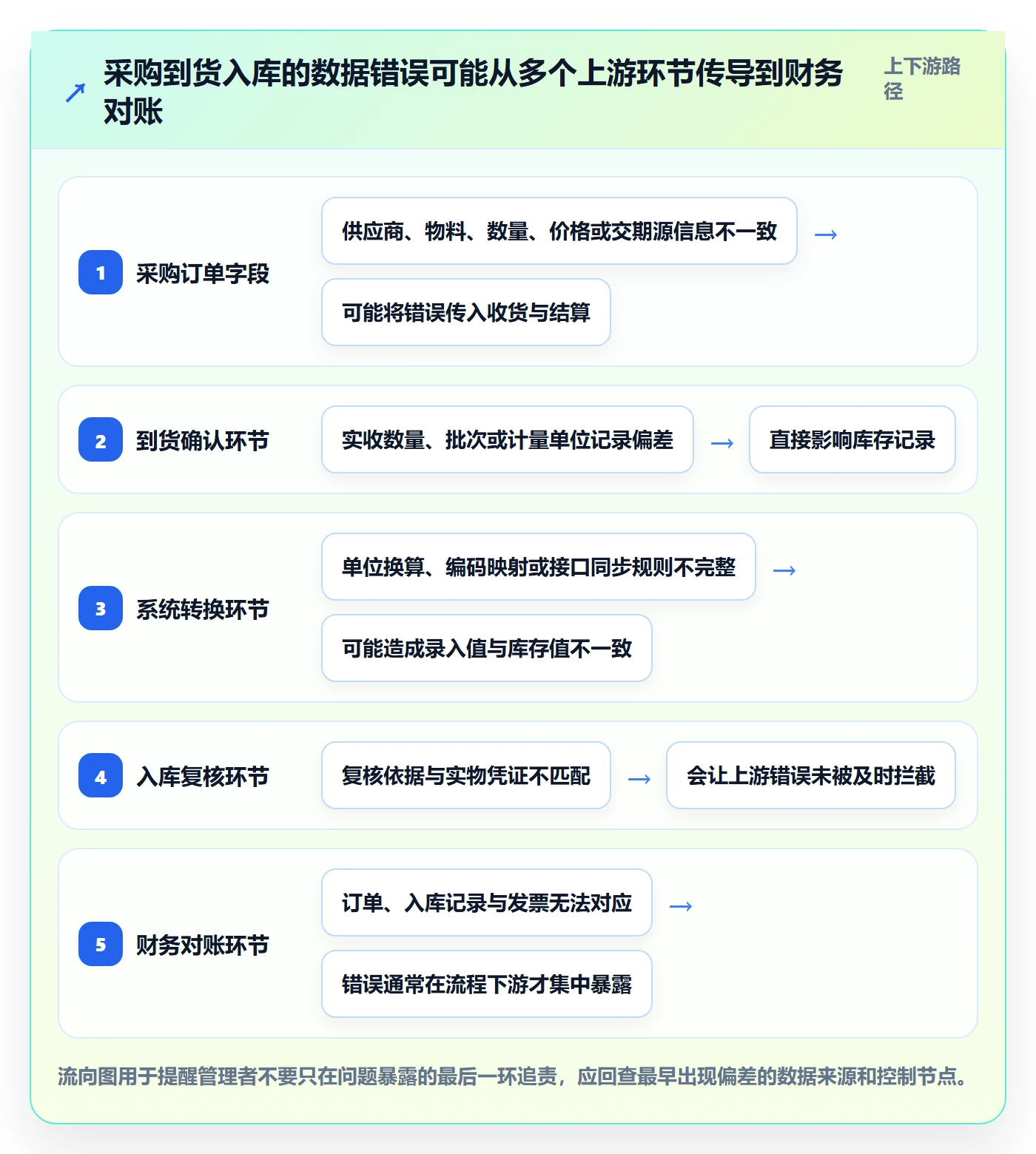 erp数据录入实用方法:围绕权限分工建立指标体系