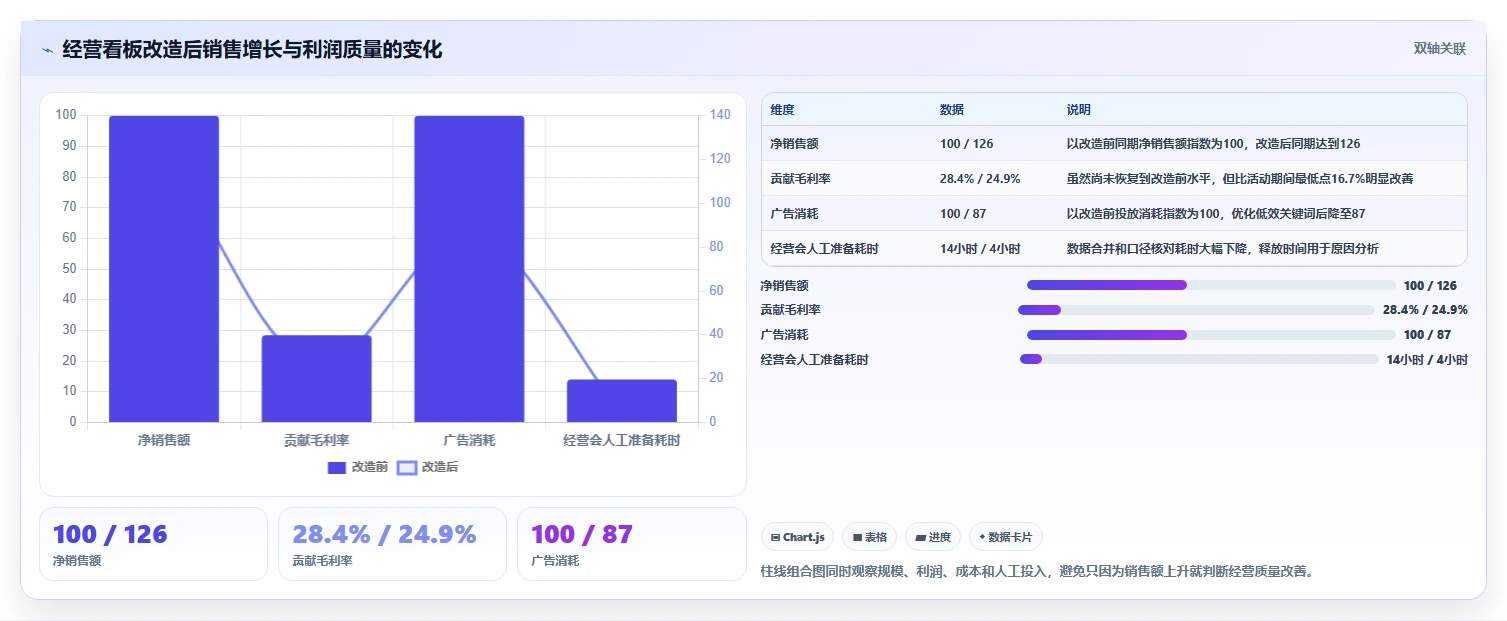 运营管理平台实践指南：经营分析的中小商家怎样更有效