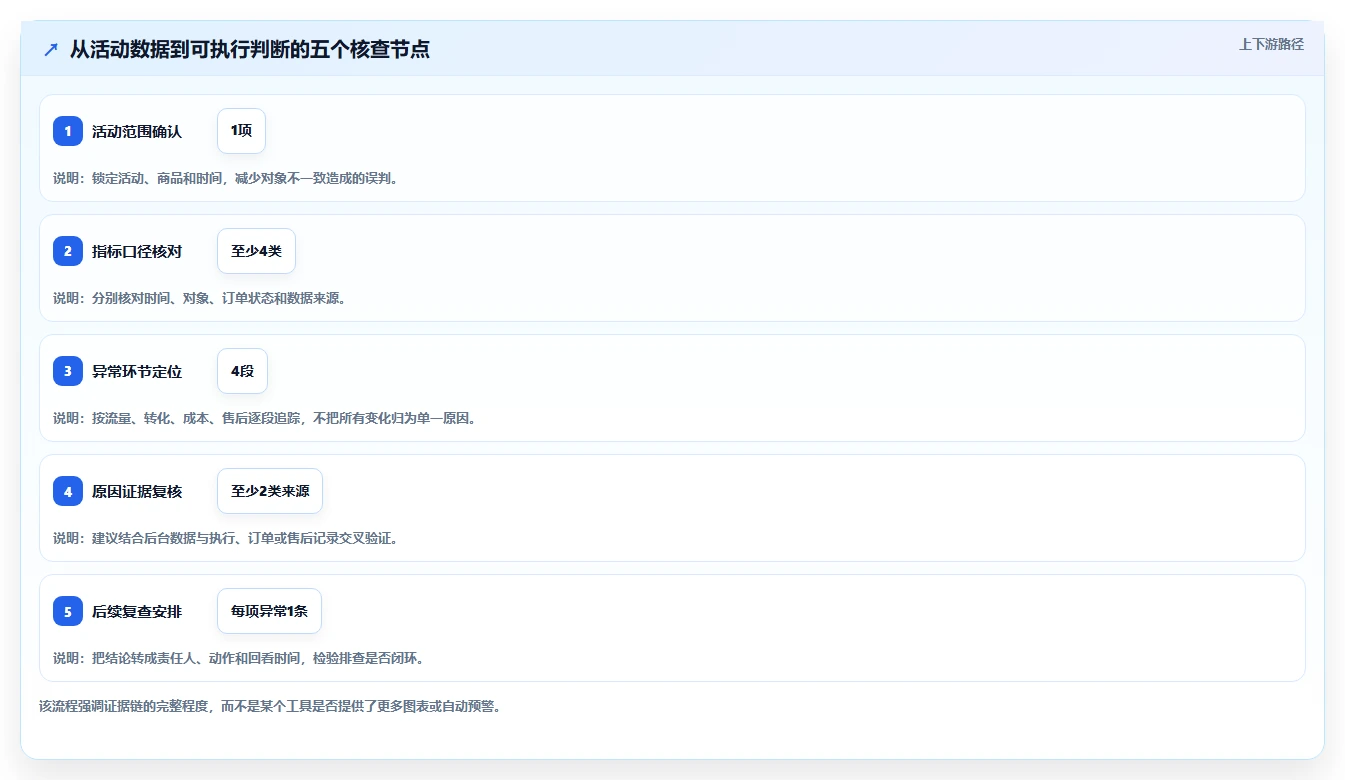 拼多多数据分析工具免费检查方法：通过活动表现评估风险排查质量