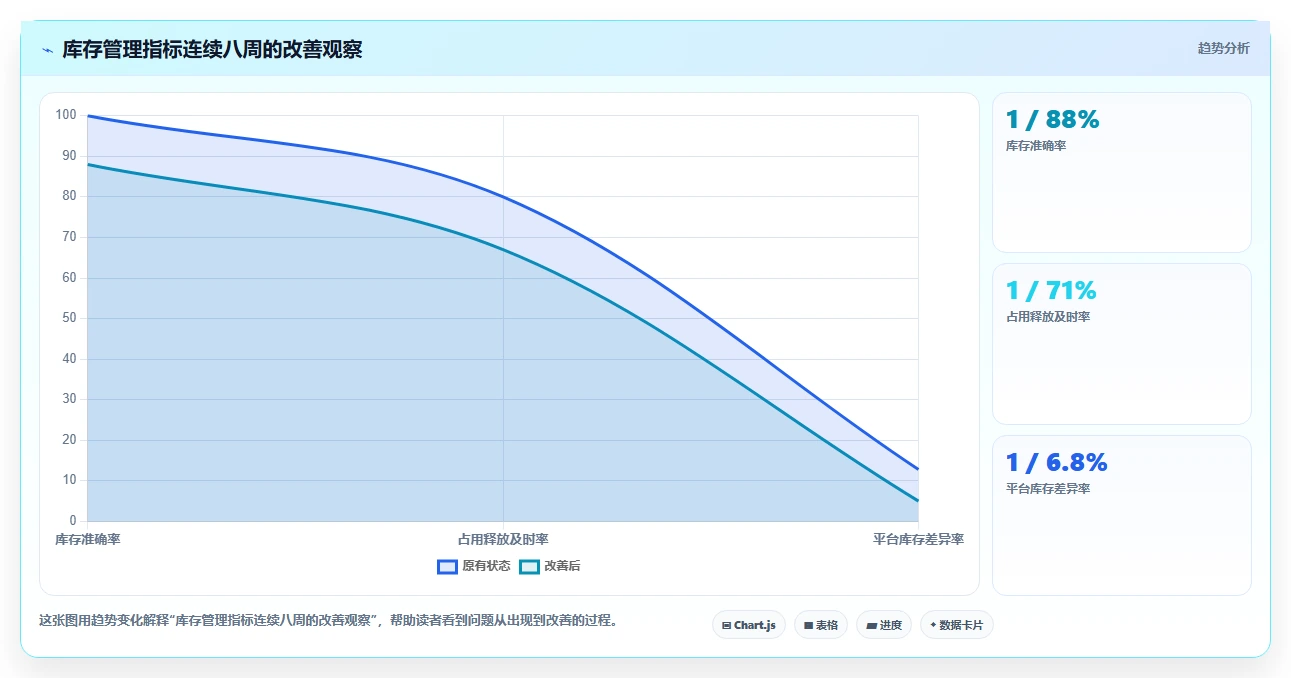 电商库存操作手册：渠道占用对应的标准化管理步骤
