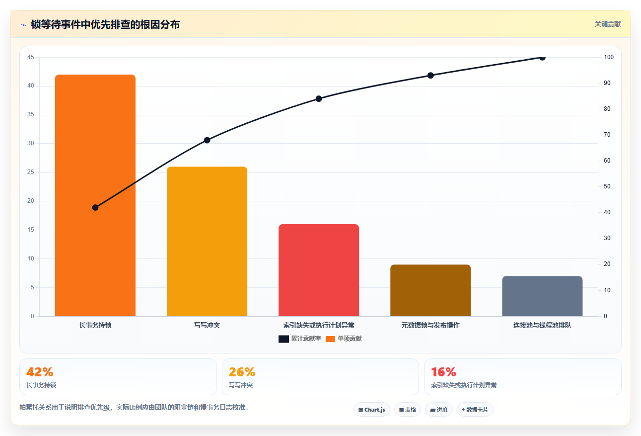 数据库存：架构师老板关心什么：缓存同步能否解决锁等待严重