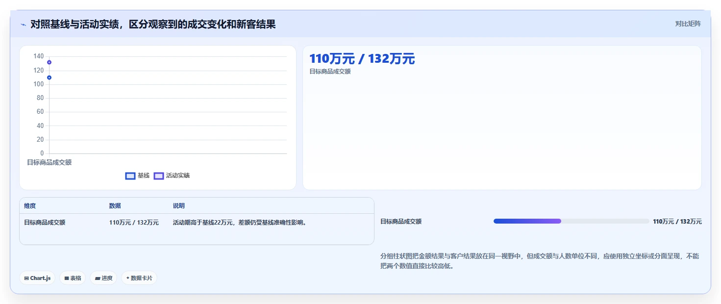 电商数据运营实施路径：活动评估如何完成精细化运营