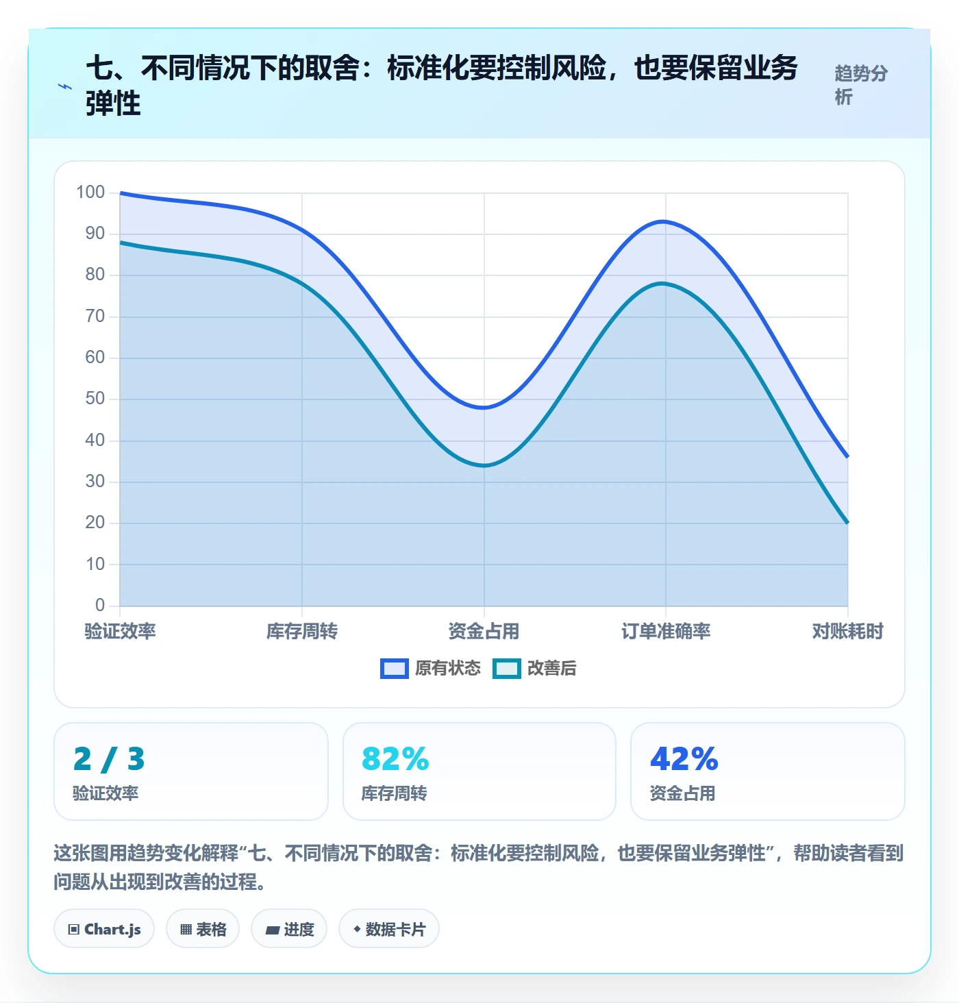七、不同情况下的取舍：标准化要控制风险，也要保留业务弹性