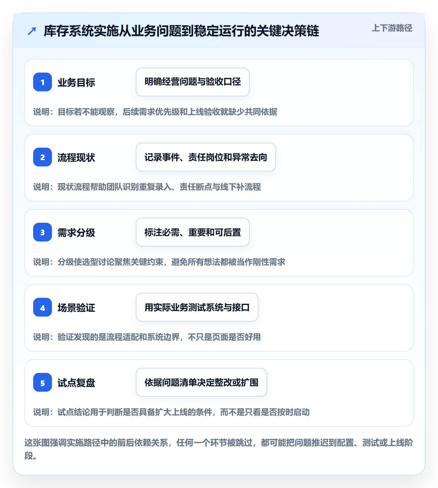 库存管理系统实施路径：系统选型如何完成流程设计