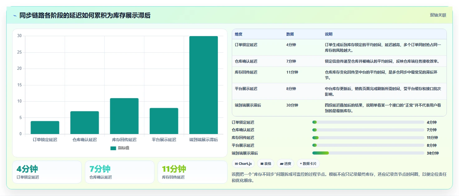 电商库存管理模板：围绕多仓同步开展常见误区