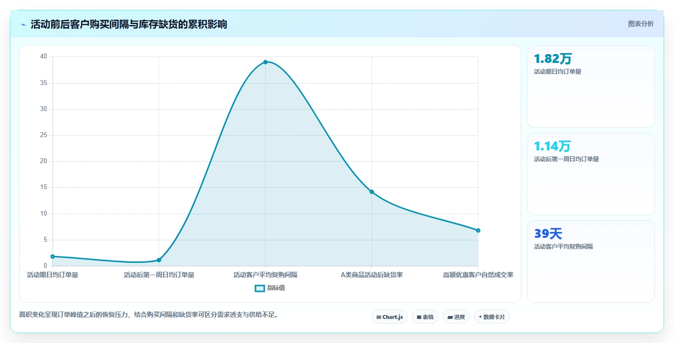 营业额分析：区域经理案例思路：活动复盘怎样优化活动影响