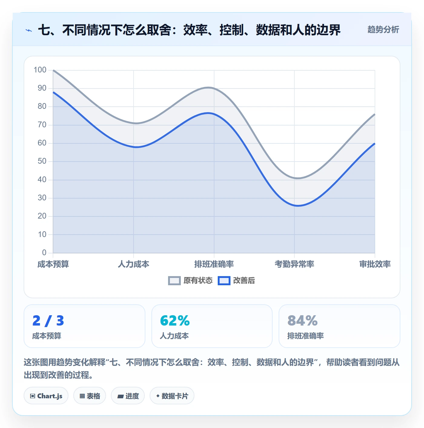 七、不同情况下怎么取舍：效率、控制、数据和人的边界