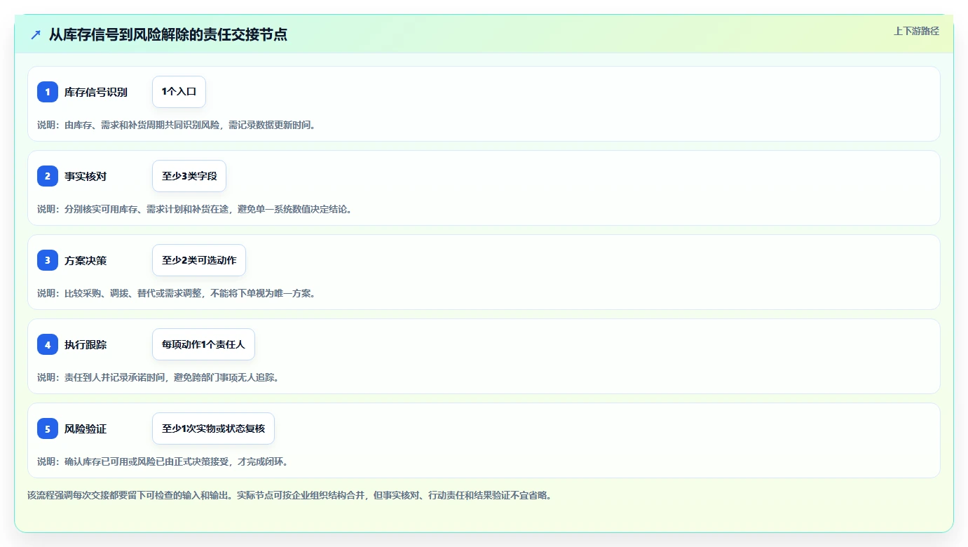 仓库安全库存管理检查方法：通过分级预警评估团队协同质量