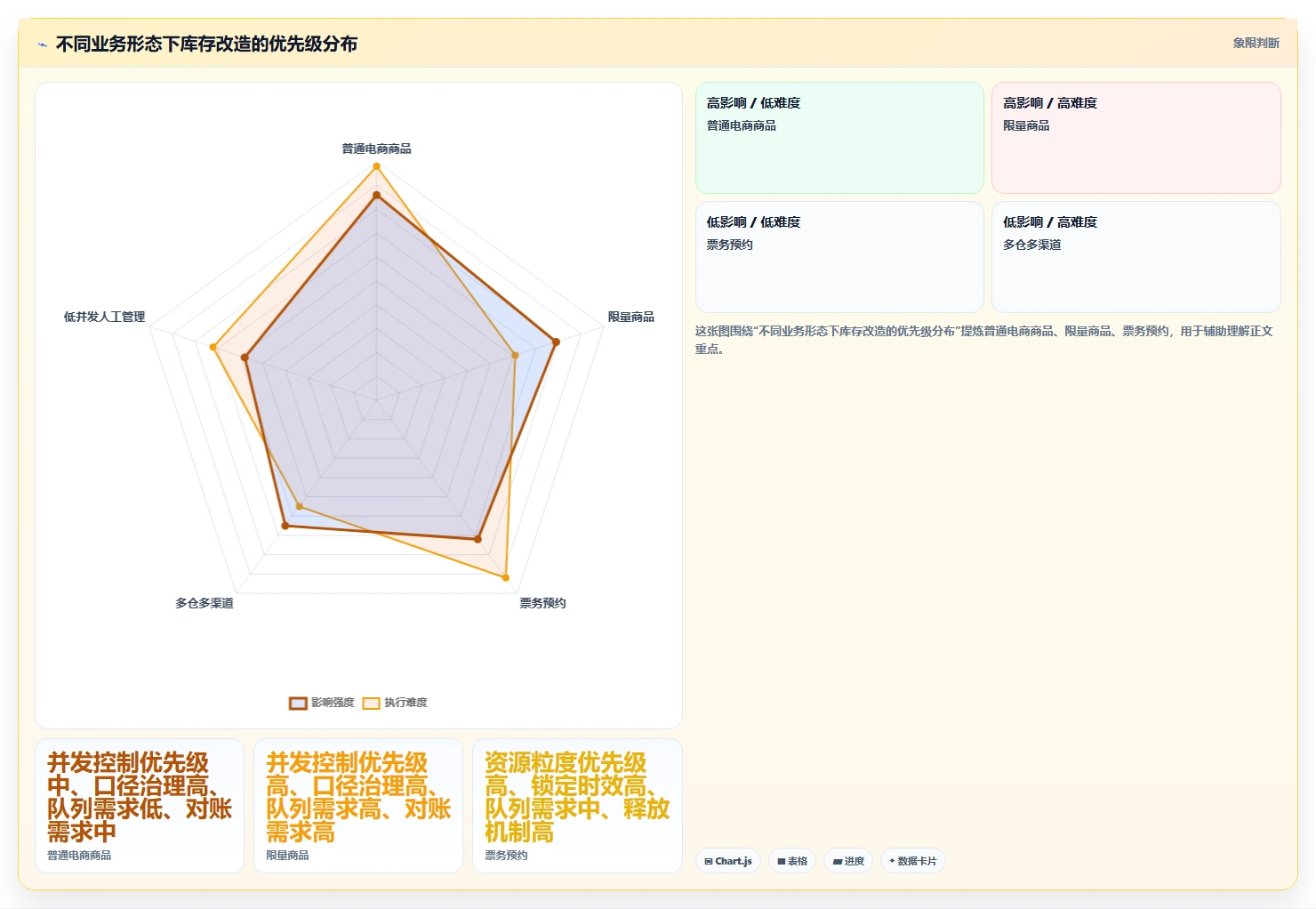 数据库存：项目经理落地路线图：从系统重构走向降低超卖风险