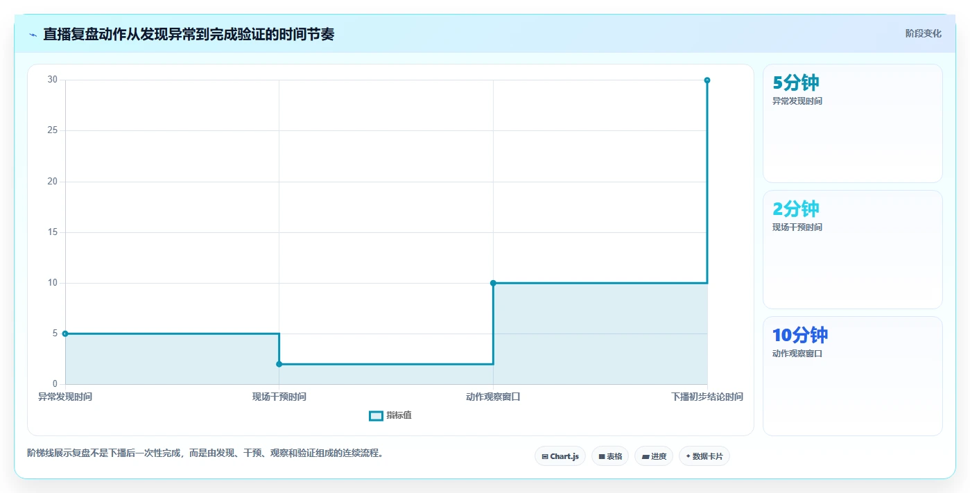 直播数据复盘：场控实战复盘：大促直播中场观高但不成交的定位步骤