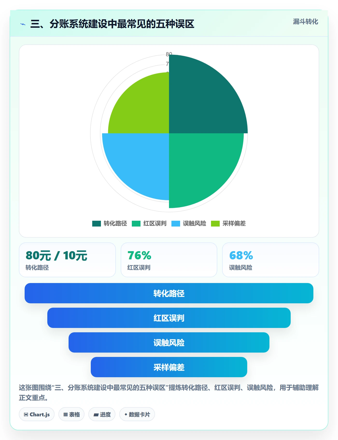 三、分账系统建设中最常见的五种误区