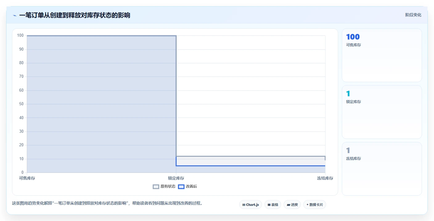 电商管理避坑指南：库存协同环节的增长策略要注意什么