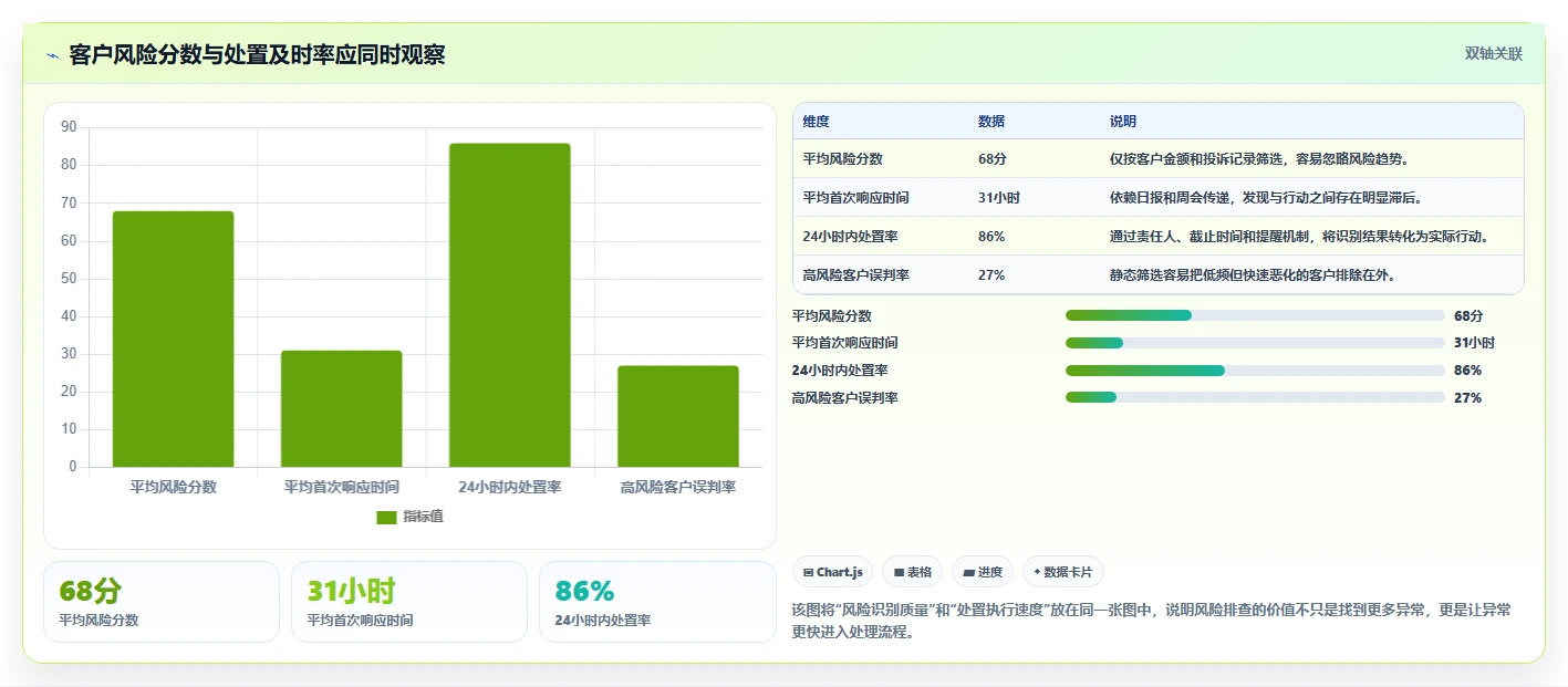 运营工具实践指南：客户管理的风险排查怎样更有效