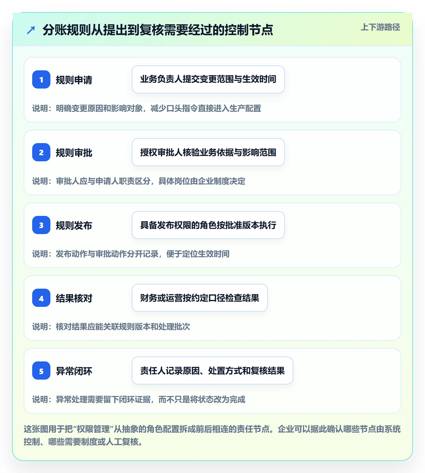 分账系统改造重点:从权限风控推进选型方法