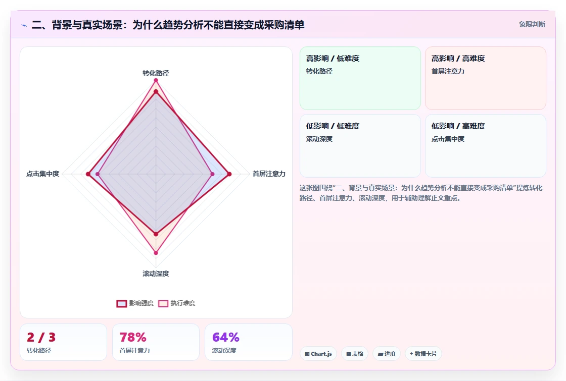 二、背景与真实场景：为什么趋势分析不能直接变成采购清单