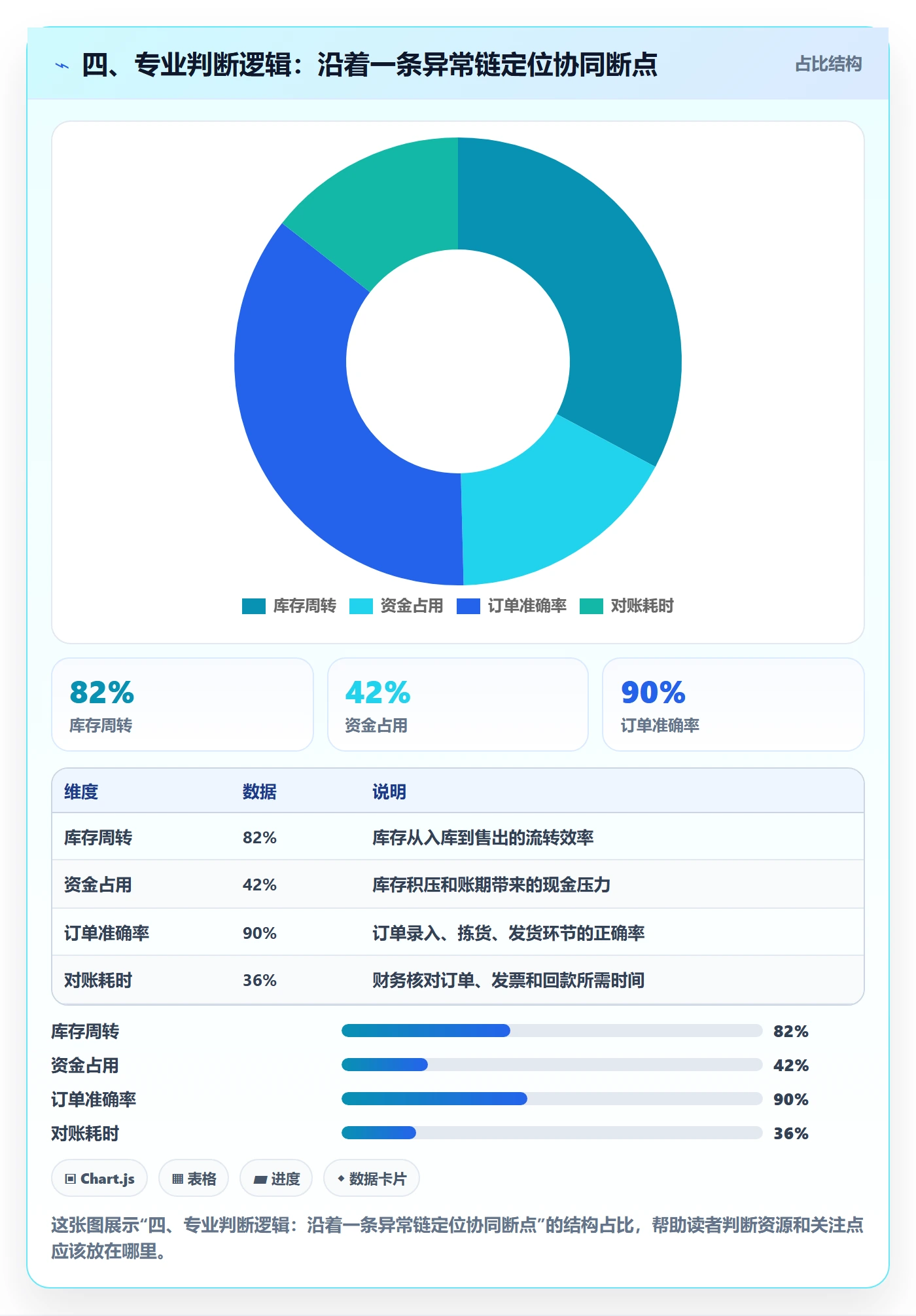 四、专业判断逻辑：沿着一条异常链定位协同断点