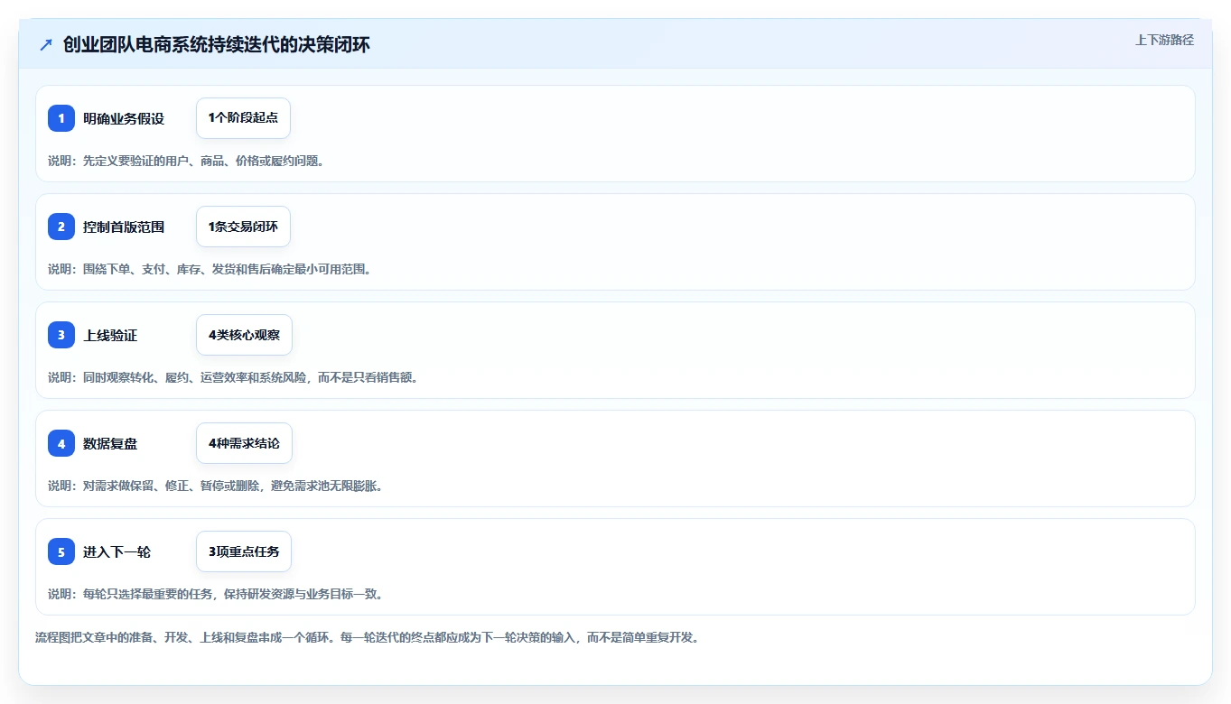 电商系统开发：创业团队基础版教程：持续迭代从准备到复盘