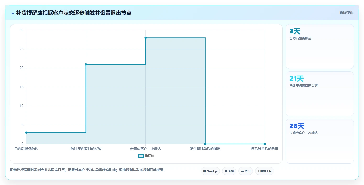 电商crm系统实践指南：复购提升的精细化运营怎样更有效