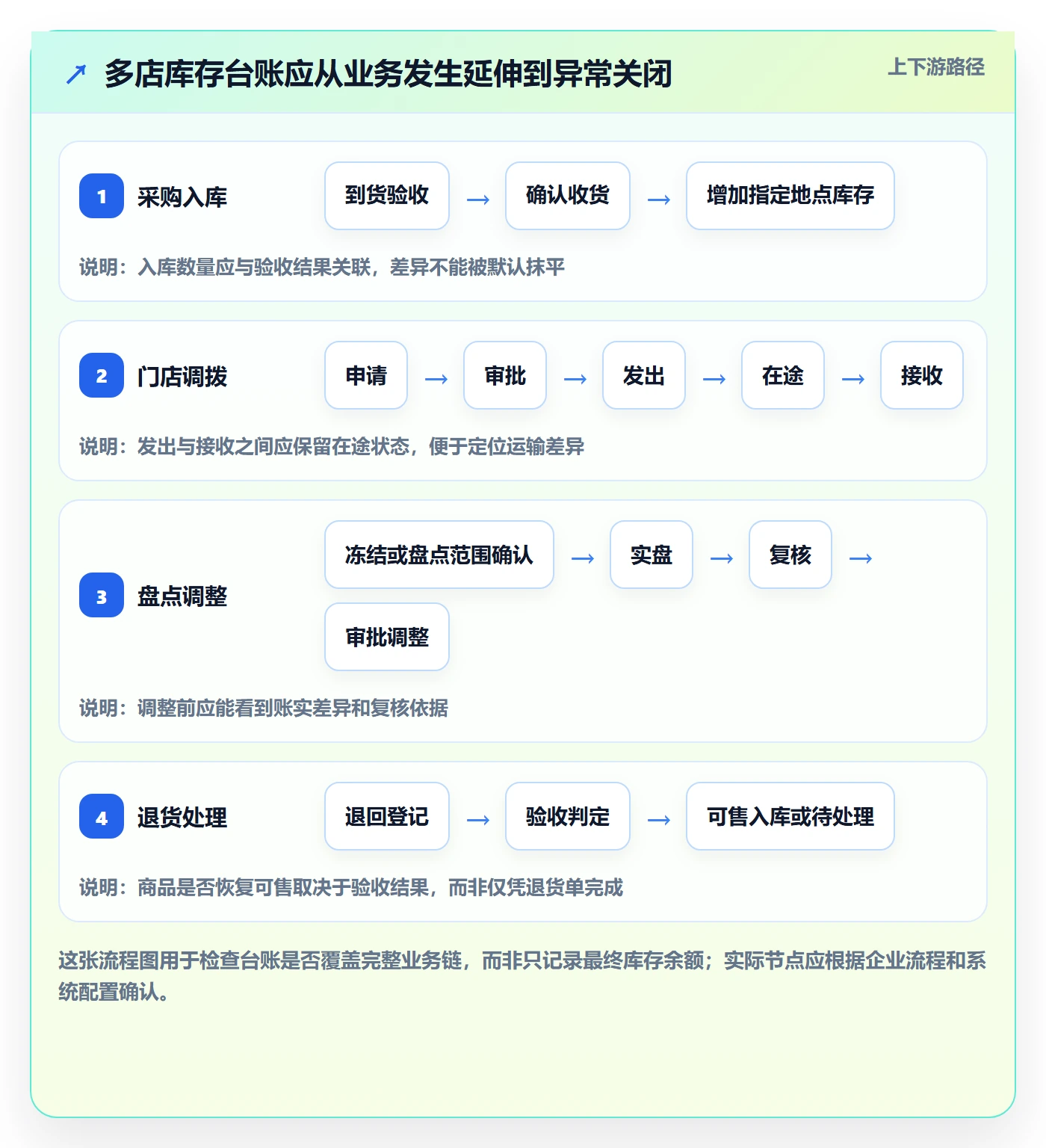 库存管理系统能力清单：多店经营需要覆盖哪些库存台账事项