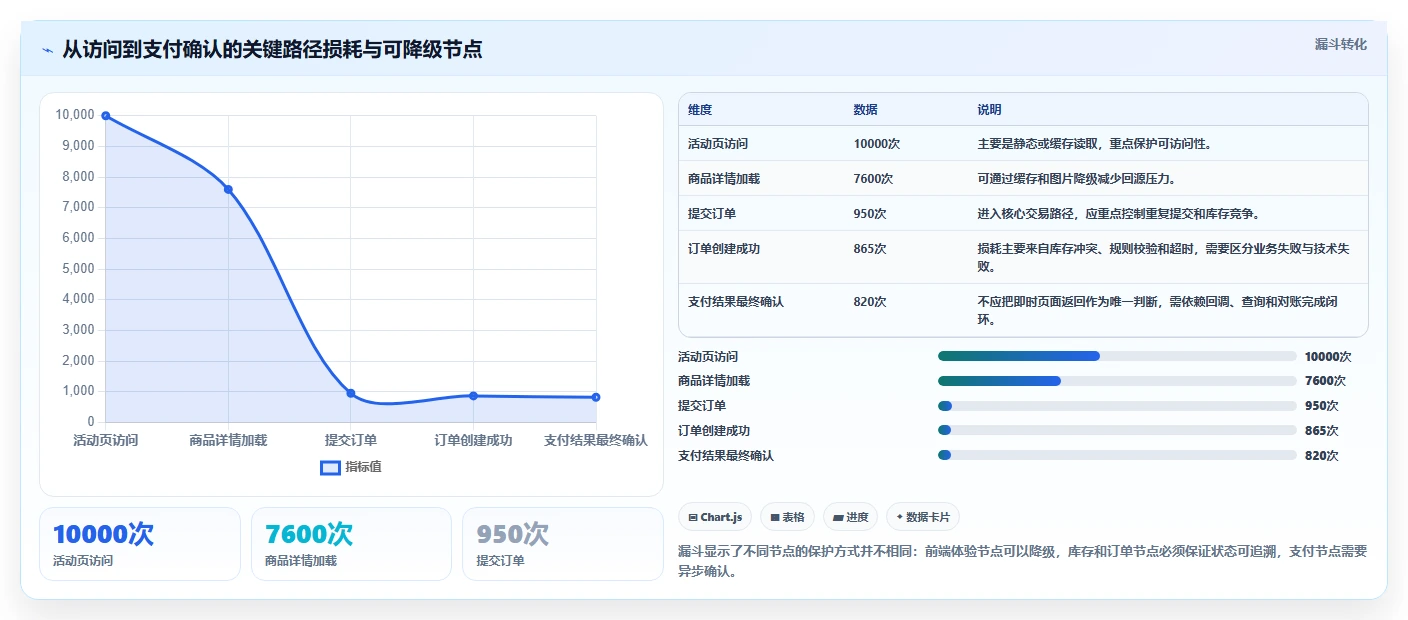 电商系统开发:创业团队管理方法:把系统架构转化为保障高峰性能