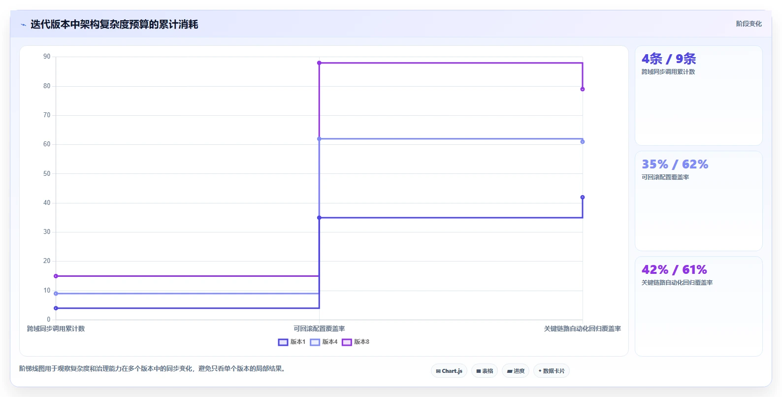 电商系统开发：开发团队老板关心什么：持续迭代能否解决架构难扩展