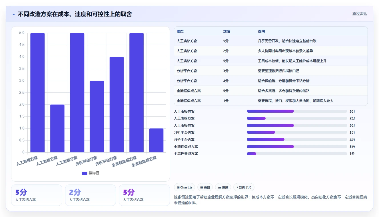 电商管理改造重点：从订单履约推进日常管理