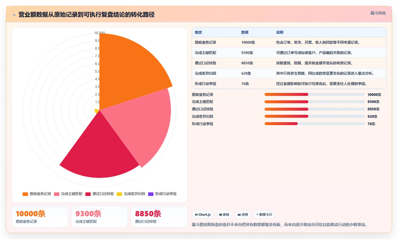 营业额分析：财务人员改善方案：告别数据分散，逐步实现形成复盘闭环