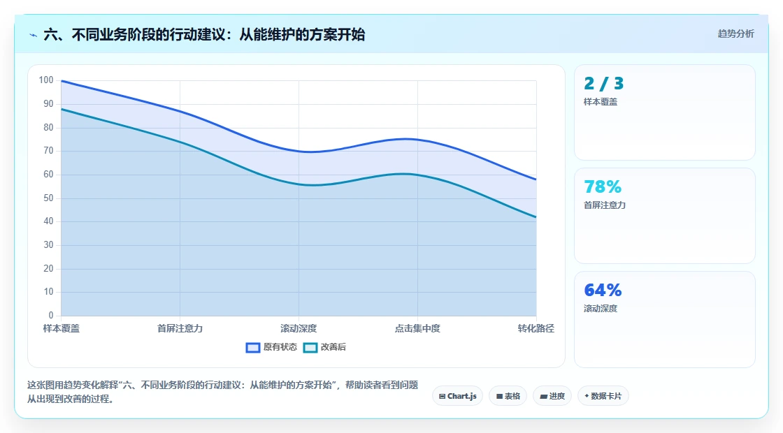 六、不同业务阶段的行动建议：从能维护的方案开始