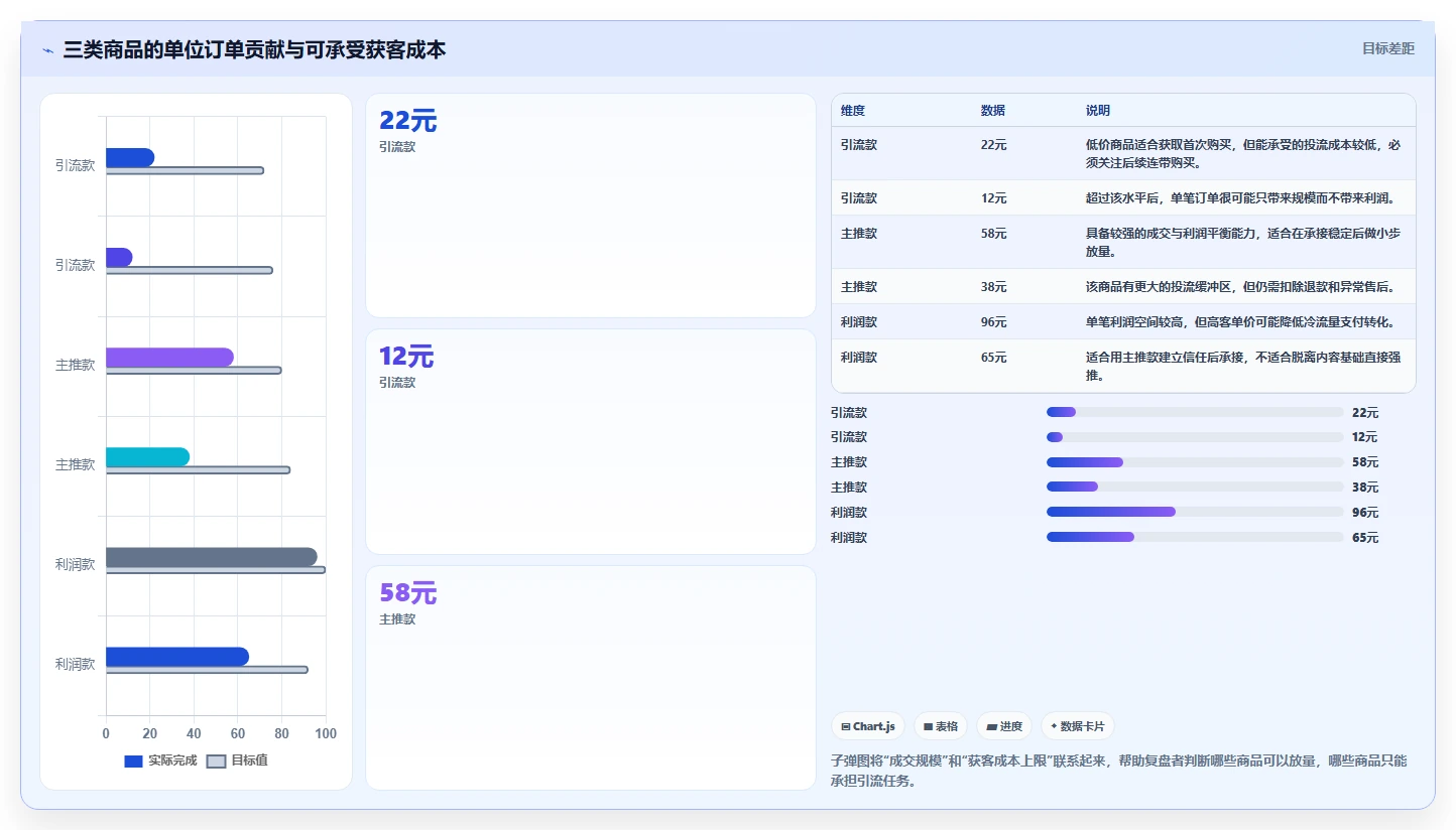 直播数据复盘：直播新手从数据到行动：用商品结构实现优化投流效率