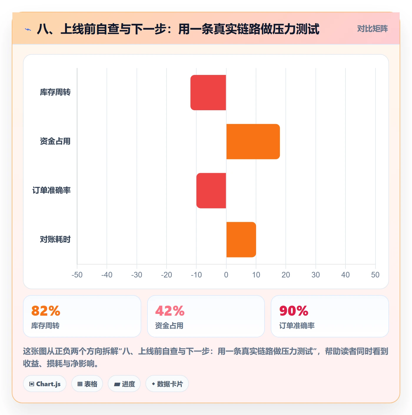 八、上线前自查与下一步：用一条真实链路做压力测试