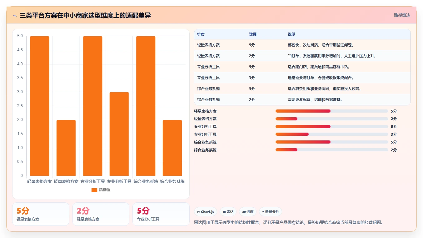 运营管理平台怎么管？以经营分析为核心的中小商家方案