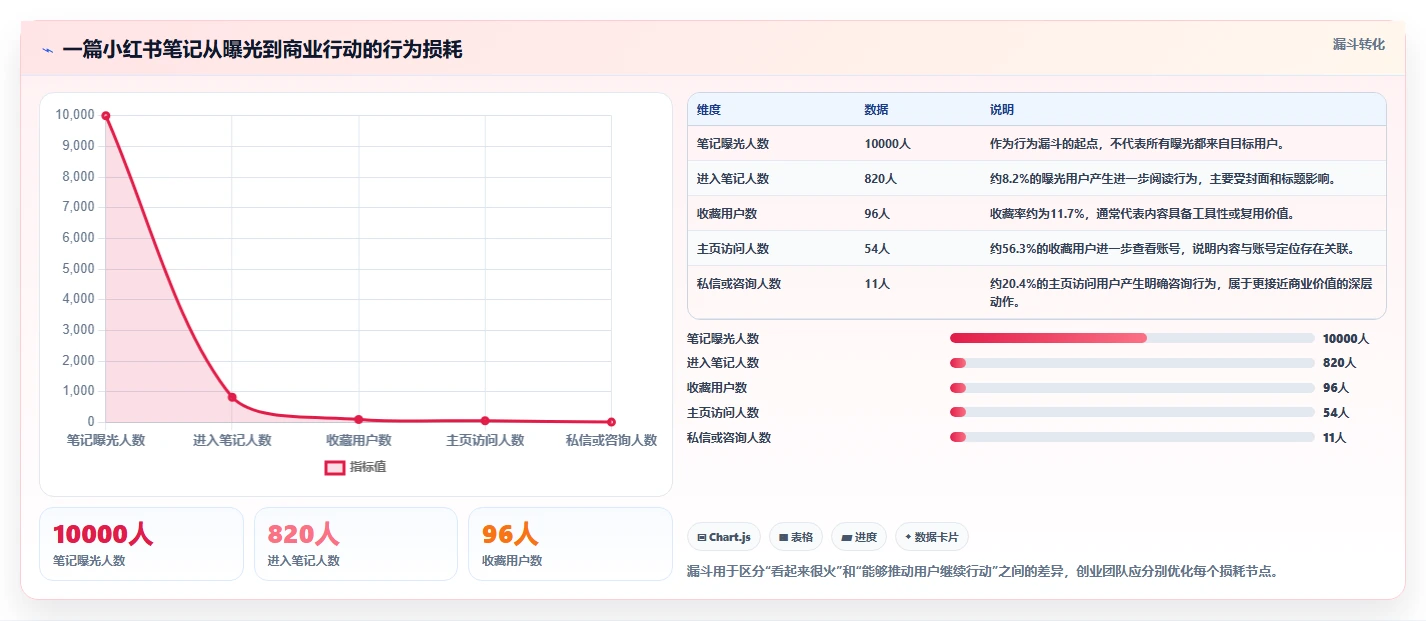 小红书数据分析：创业团队入门版：爆文拆解的完整方法与步骤