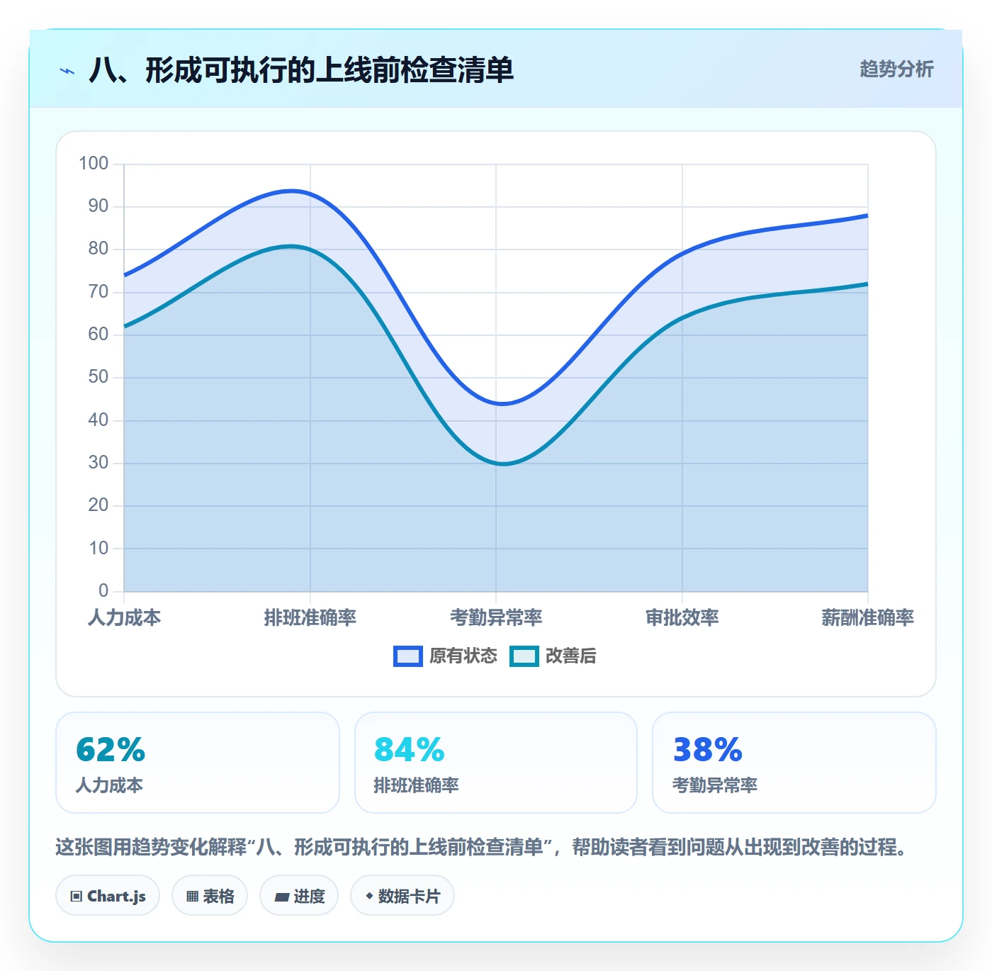 八、形成可执行的上线前检查清单