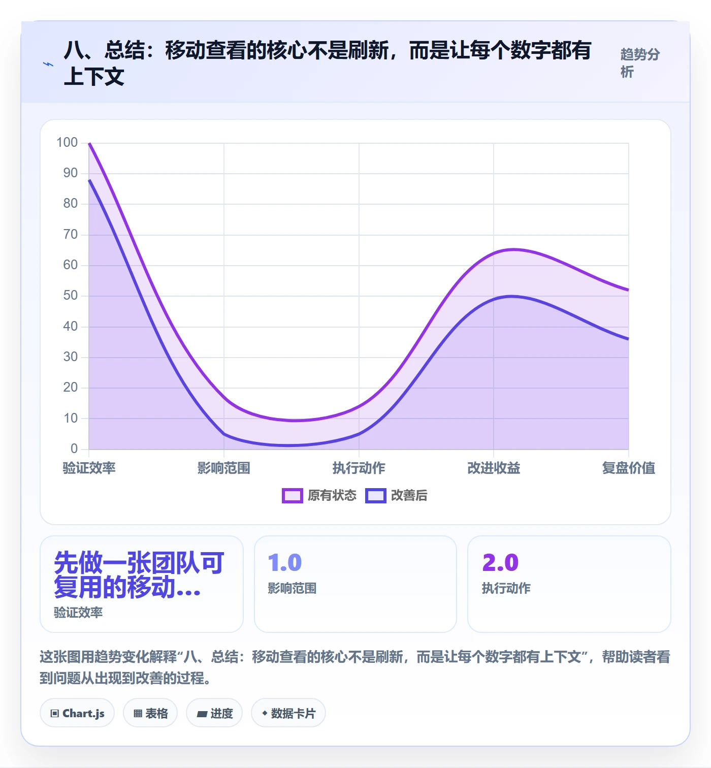 八、总结：移动查看的核心不是刷新，而是让每个数字都有上下文